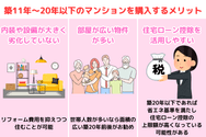 築11年～20年以下のマンションを購入するメリット
