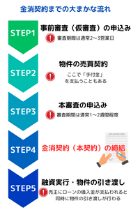 金消契約までの大まかな流れ