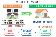 住み替えローンとは?