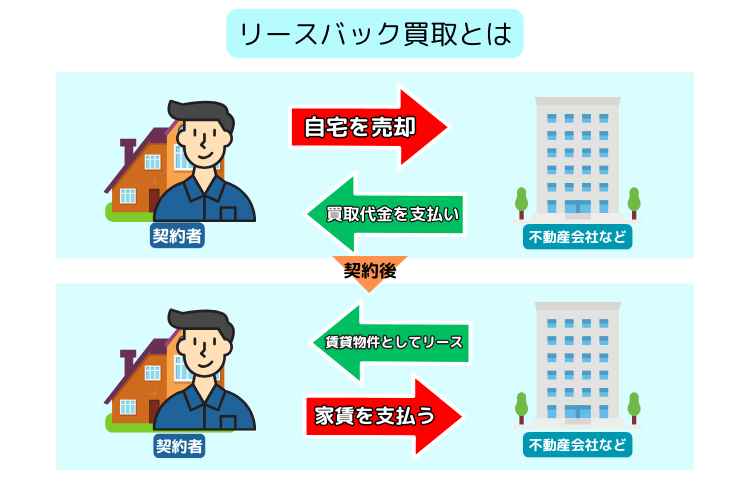 リースバック買取