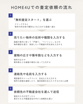 HOME4Uでの査定依頼の流れ