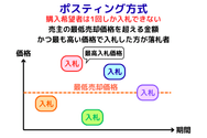 ポスティング方式の不動産オークション