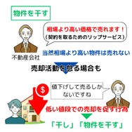 物件を「干す」ことで安値での売却を促す