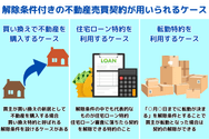 解除条件付きの不動産売買契約が用いられるケース