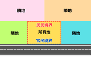 民民境界と官民境界