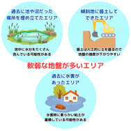 軟弱な地盤が多いエリア