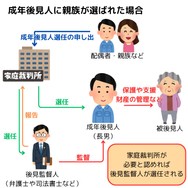 親族が後見人に選ばれた場合の後見監督制度