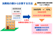 消費税の額から計算する方法