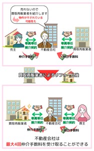 買取再販スキーム：悪質な専任返しによって仲介手数料を最大4回受け取る行為