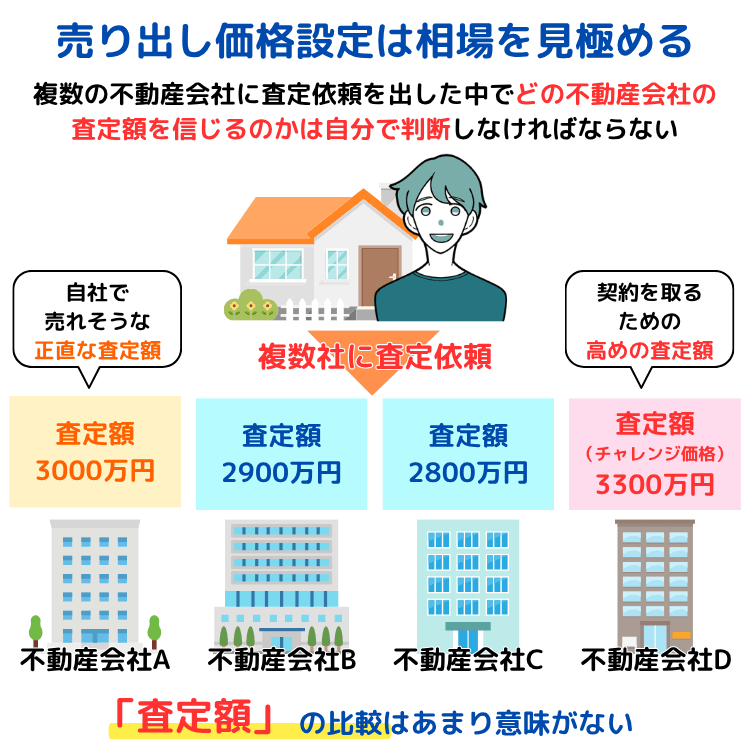 売り出し価格設定は相場を見極める