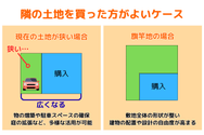 隣の土地を買った方がよいケース