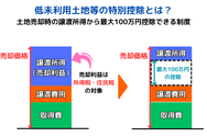 低未利用土地等の特別控除とは?