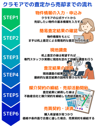 クラモアでの査定から売却までの流れ