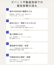 ズバット不動産売却での査定依頼の流れ