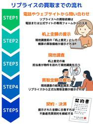 リプライスの買取までの流れ
