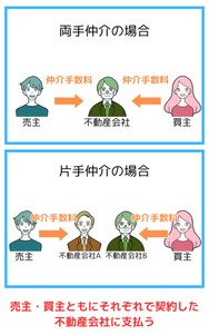 仲介手数料は売主・買主それぞれが仲介会社に支払う。
