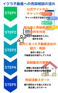 イクラ不動産への売却相談の流れ