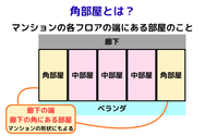 角部屋とは