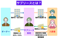 サブリースとは？