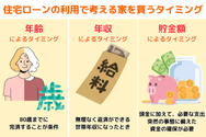 住宅ローンの利用で考える家を買うタイミング