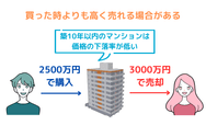 築浅の中古マンションでは、周囲の不動産相場が上昇している場合は買った時よりも高く売れる場合がある