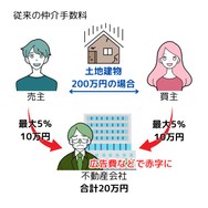 従来の仲介手数料では、金額の安い空き家や過疎化が進んでいる地域の物件は、不動産会社が取り扱いにくかった。