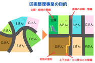 区画整理事業の目的