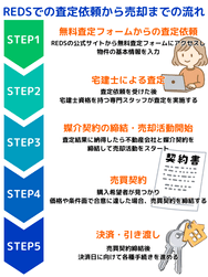 REDSでの査定依頼から売却までの流れ