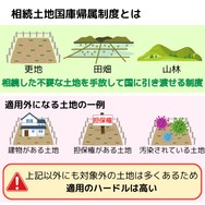 相続土地国庫帰属制度とは