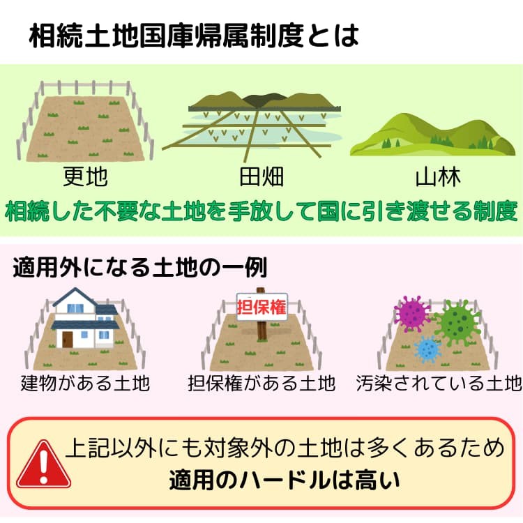 相続土地国庫帰属制度とは