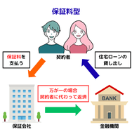 保証料型