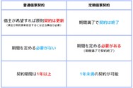 普通借家契約と定期借家契約の違い