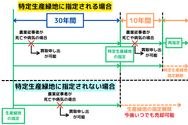 生産緑地の指定