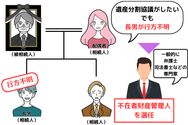 不在者財産管理人