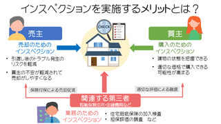 インスペクションを実施するメリット