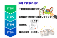 戸建て買取の流れ