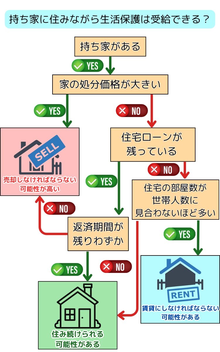 生活 保護 持ち家