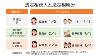 法定相続人と法定相続分