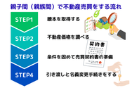 親子間（親族間）で不動産売買をする流れ