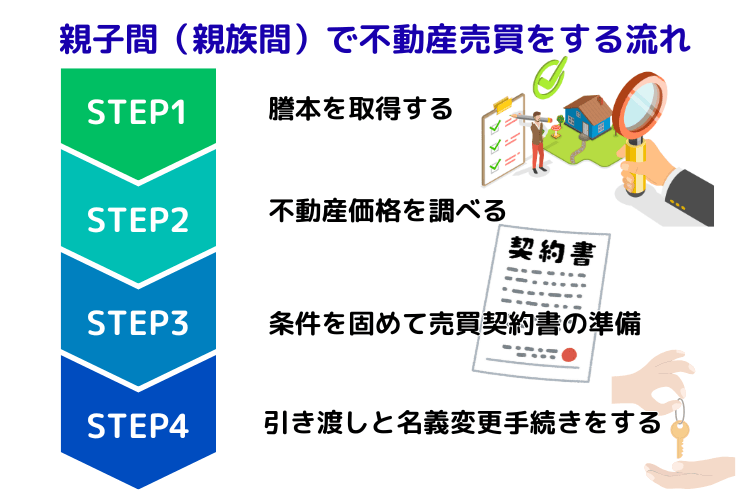 親子間(親族間)で不動産売買をする流れ