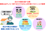 価格は必ずしも売買事例と一致するわけではない点を覚えておくことが重要