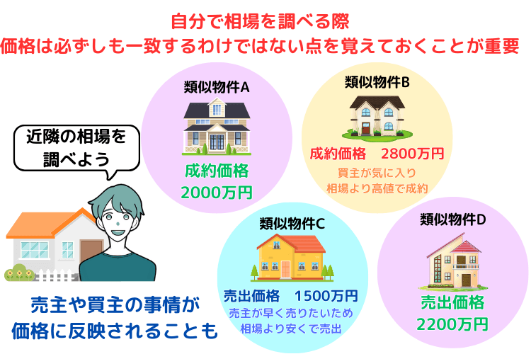 価格は必ずしも売買事例と一致するわけではない点を覚えておくことが重要