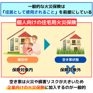 一般的な火災保険は 「住居として使用されること」を前提にしているため、空き家には適用できない