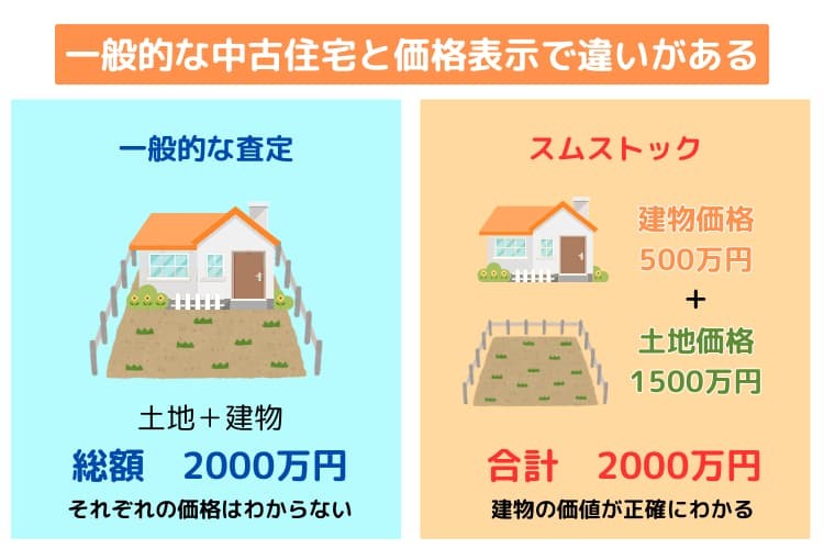 スムストックは、建物と土地の値段がそれぞれ算出されるのが特徴。