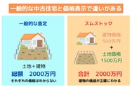 スムストックは、建物と土地の値段がそれぞれ算出されるのが特徴。
