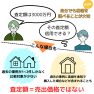 査定額＝売出価格ではない