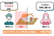 自分の共有持分のみを売却することは可能