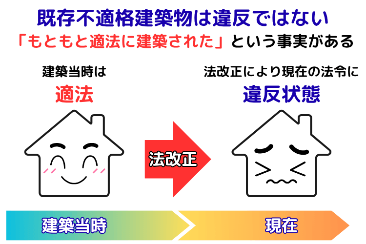 既存不適格建築物は違反ではない