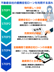 不動産会社の提携住宅ローンを利用する流れ