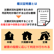 罹災証明書とは